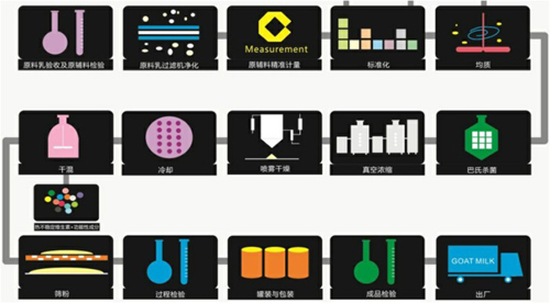 杰賦生產(chǎn)流程