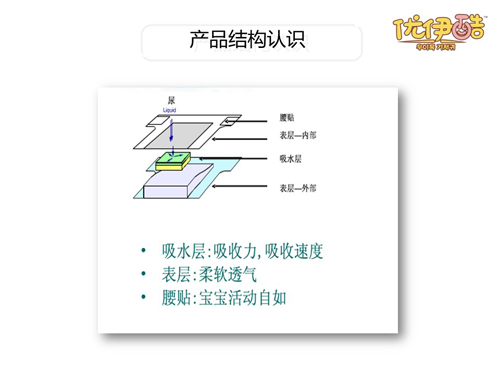 優(yōu)伊酷淘動(dòng)褲內(nèi)褲式y(tǒng)inge紙尿褲結(jié)構(gòu)認(rèn)識(shí).jpg