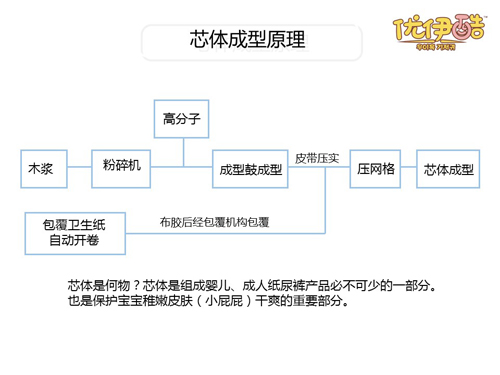 優(yōu)伊酷淘動(dòng)褲內(nèi)褲式y(tǒng)inge紙尿褲芯體.jpg