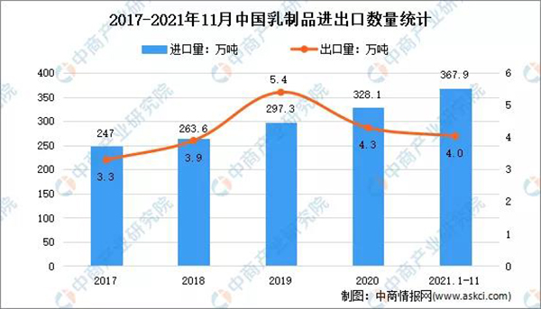 2021年1-11月中國(guó)乳制品行業(yè)貿(mào)易情況分析:出口量增長(zhǎng)21.9%1.jpg 2021年1-11月中國(guó)乳制品行業(yè)貿(mào)易情況分析:出口量增長(zhǎng)21.9%1.jpg