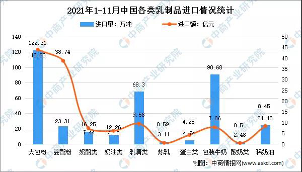 2021年1-11月中國(guó)乳制品行業(yè)貿(mào)易情況分析:出口量增長(zhǎng)21.9%2.jpg 2021年1-11月中國(guó)乳制品行業(yè)貿(mào)易情況分析:出口量增長(zhǎng)21.9%2.jpg
